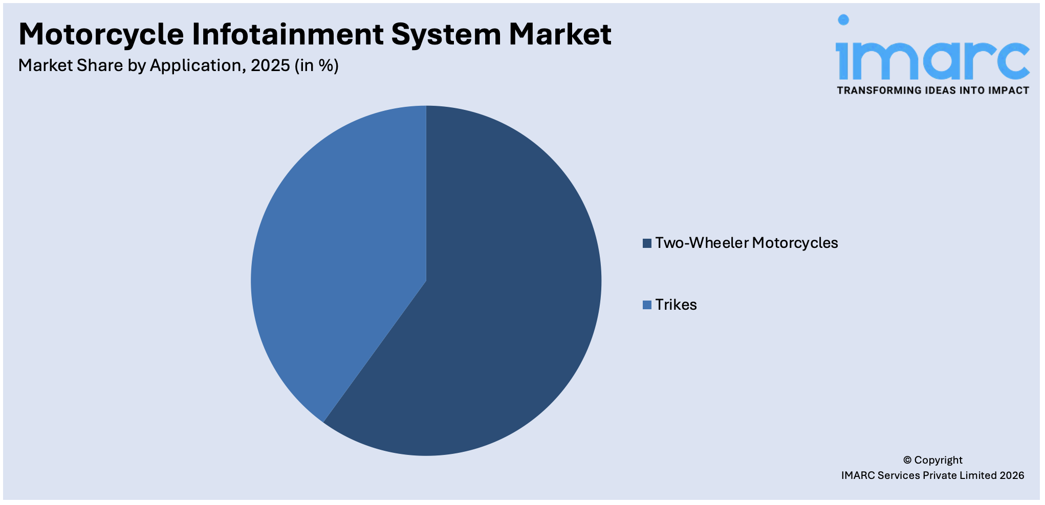 Motorcycle Infotainment System Market By Application